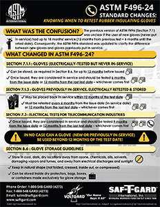 	 Saf-T-Gard Voltgard ASTM F496-24 Standard Changes Infographic for Telecommunications 